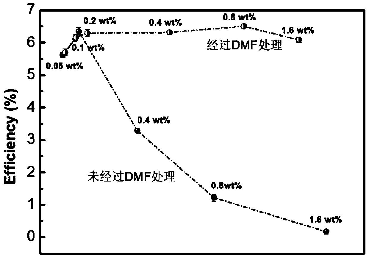 一種拓寬有機(jī)太陽能電池聚電解質(zhì)類修飾層加工窗口的方法